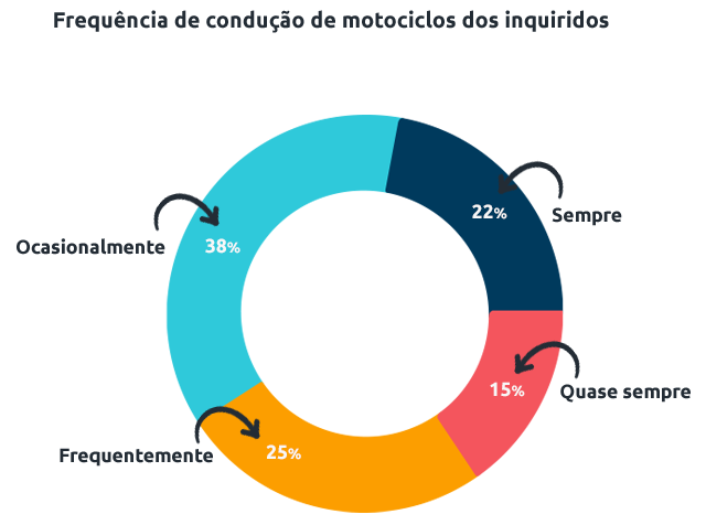 Gráfico representativo da caracterização do universo dos inquiridos no estudo da Seguro Directo sobre segurança rodoviária