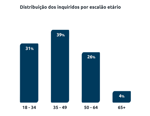 Gráfico representativo da distribuição do escalão etário dos inquiridos no estudo da Seguro Directo sobre segurança rodoviária