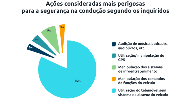 Gráfico representativo da avaliação que os condutores fazem sobre as ações que consideram mais perigosas durante a condução